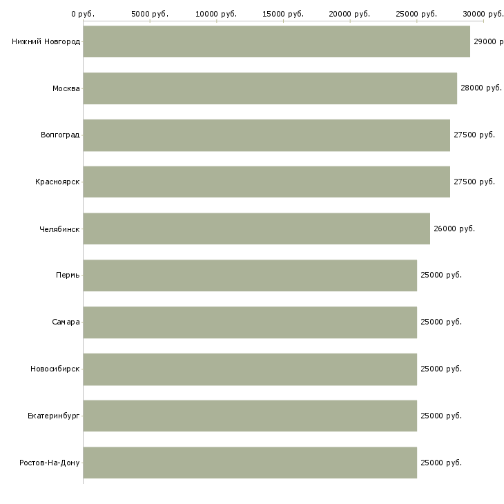 Поиск работы помощник для работы в интернете-Медиана зарплаты для вакансии «помощник для работы в интернете» в других городах