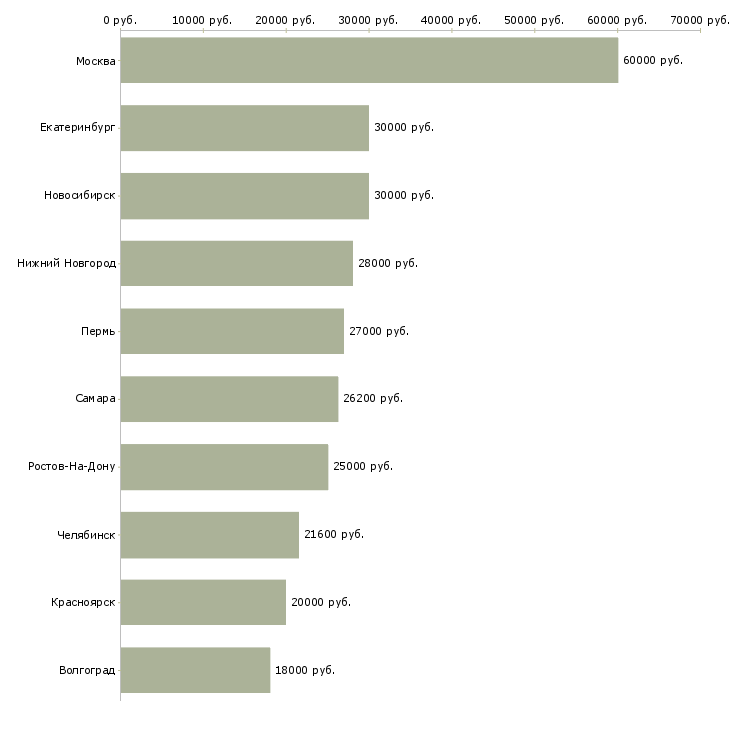 Поиск работы сотрудник на прием заказов-Медиана зарплаты для вакансии «сотрудник на прием заказов» в других городах