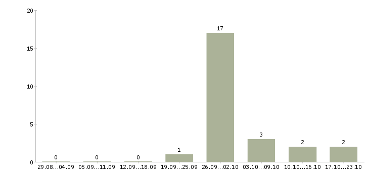 Работа рабочий в производстве пищевой продукции Башкортостан - Число вакансий Башкортостан по специальности рабочий в производстве пищевой продукции за 2 месяца