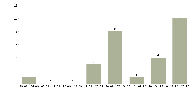 Работа требуется менеджер по развитию Йошкар-ола - Число вакансий Йошкар-ола по специальности требуется менеджер по развитию за 2 месяца