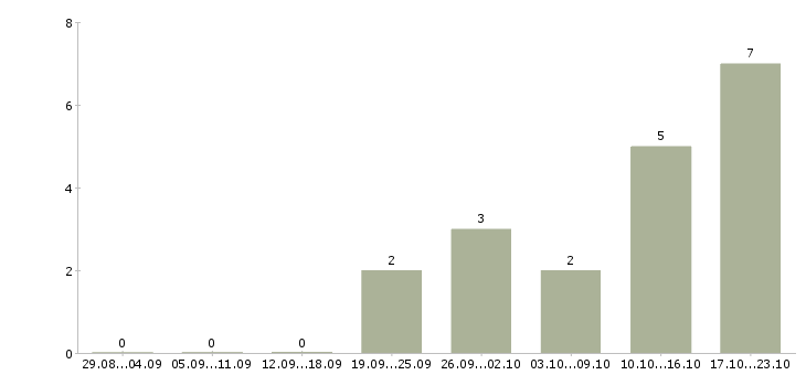 Работа торговый представитель по развитию продаж Набережные челны - Число вакансий Набережные челны по специальности торговый представитель по развитию продаж за 2 месяца