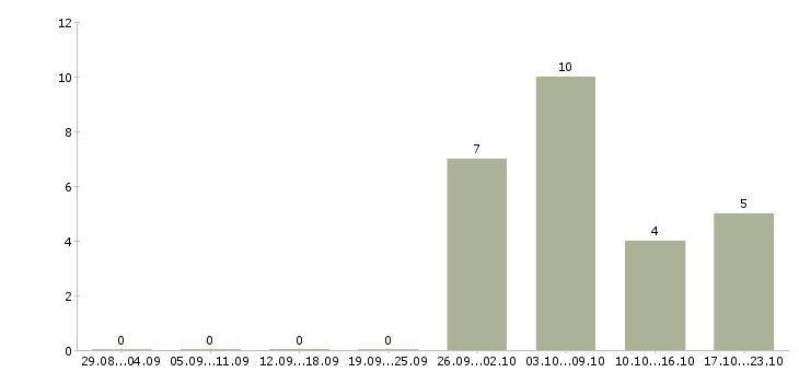 Работа инженер специальной связи Нижний новгород - Число вакансий Нижний новгород по специальности инженер специальной связи за 2 месяца