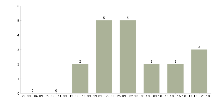Работа менеджер по рекламе на дому Нижний новгород - Число вакансий Нижний новгород по специальности менеджер по рекламе на дому за 2 месяца