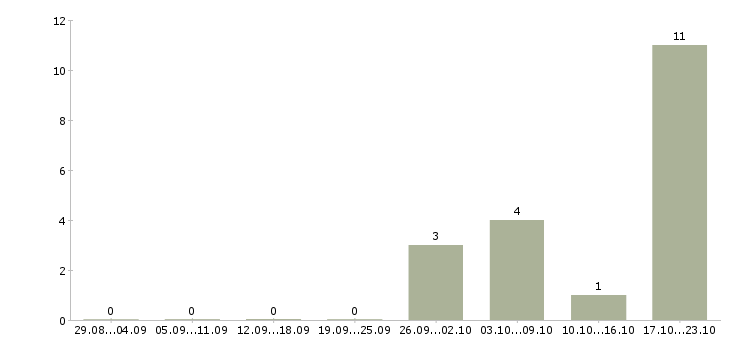 Работа ответственный сотрудник по кадрам Нижний новгород - Число вакансий Нижний новгород по специальности ответственный сотрудник по кадрам за 2 месяца