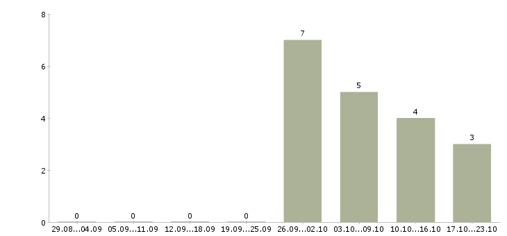 Работа продавец в салон евросеть Нижний новгород - Число вакансий Нижний новгород по специальности продавец в салон евросеть за 2 месяца