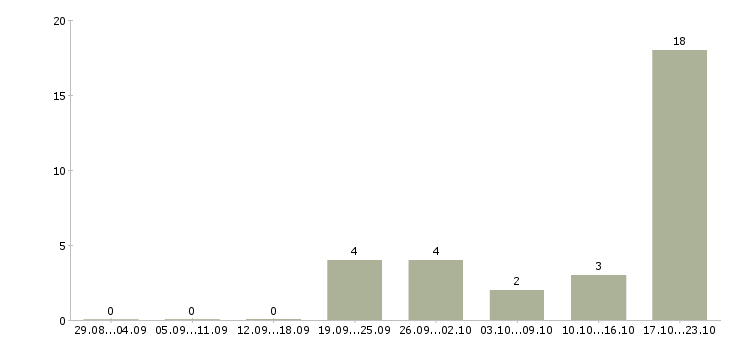 Работа консультант в интернет проект Ростов-на-дону - Число вакансий Ростов-на-дону по специальности консультант в интернет проект за 2 месяца