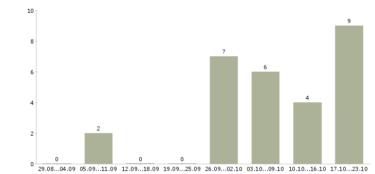 Работа менеджер по продажам кредитных продуктов Ростов-на-дону - Число вакансий Ростов-на-дону по специальности менеджер по продажам кредитных продуктов за 2 месяца