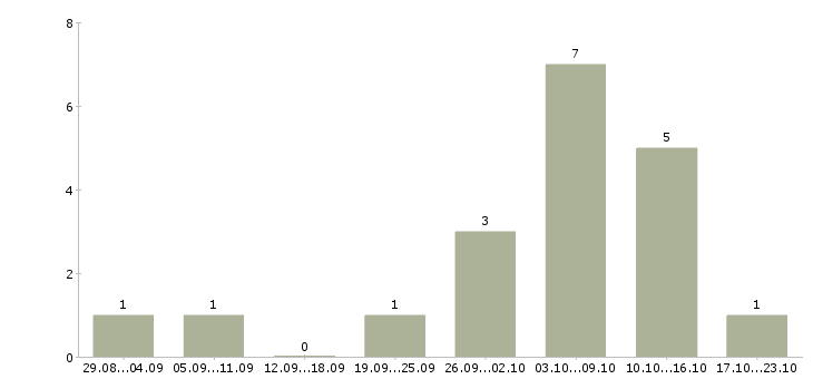 Работа региональный менеджер по продажам оборудования Ростов-на-дону - Число вакансий Ростов-на-дону по специальности региональный менеджер по продажам оборудования за 2 месяца