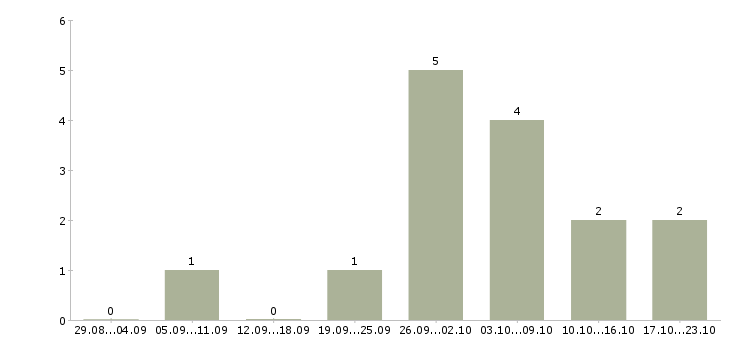 Работа менеджер по сопровождению вэд Санкт-петербург - Число вакансий Санкт-петербург по специальности менеджер по сопровождению вэд за 2 месяца