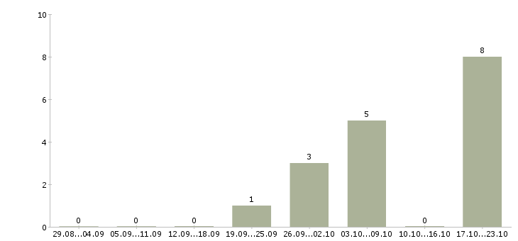Работа специалист по доставке товара Татарстан - Число вакансий Татарстан по специальности специалист по доставке товара за 2 месяца