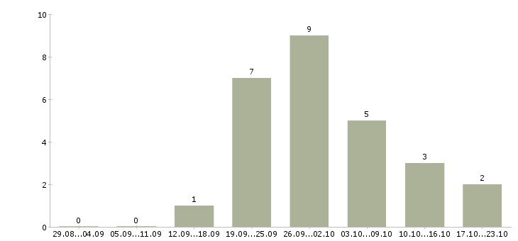 Работа менеджер по рекламе интернет магазина Удмуртия - Число вакансий Удмуртия по специальности менеджер по рекламе интернет магазина за 2 месяца