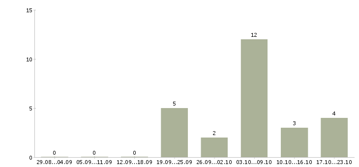Работа помощник для работы в интернете Удмуртия - Число вакансий Удмуртия по специальности помощник для работы в интернете за 2 месяца