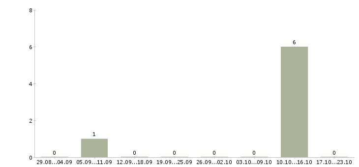Работа региональный директор розничной сети в Архангельске - Число вакансий в Архангельске по специальности региональный директор розничной сети за 2 месяца