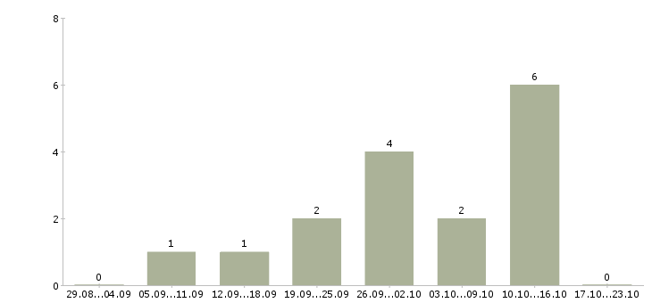 Работа приглашаем менеджеров по продаже в Астрахани - Число вакансий в Астрахани по специальности приглашаем менеджеров по продаже за 2 месяца