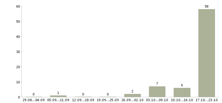 Работа набор удаленных сотрудников в Барнауле - Число вакансий в Барнауле по специальности набор удаленных сотрудников за 2 месяца