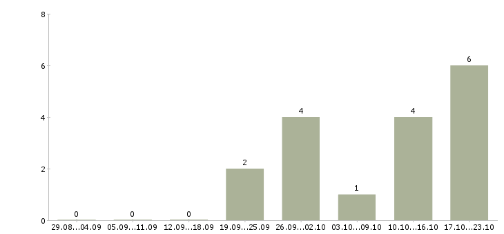 Работа сотрудник в компанию прямых продаж в Барнауле - Число вакансий в Барнауле по специальности сотрудник в компанию прямых продаж за 2 месяца
