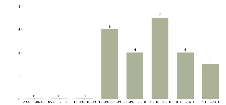 Работа продавец торгового зала выкладка товара в Брянске - Число вакансий в Брянске по специальности продавец торгового зала выкладка товара за 2 месяца