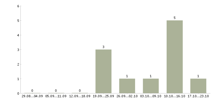 Работа менеджер отдела регионального развития в Владивостоке - Число вакансий в Владивостоке по специальности менеджер отдела регионального развития за 2 месяца