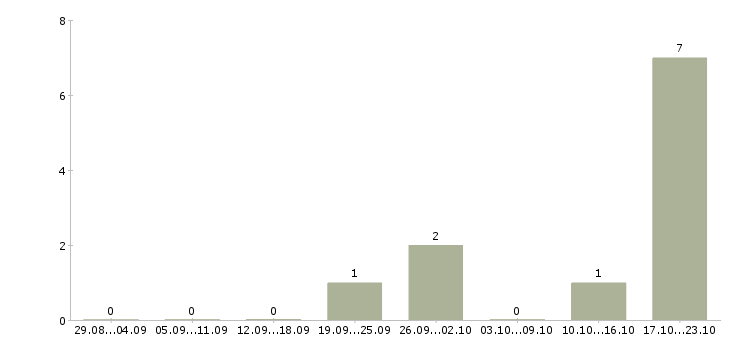 Работа представитель компании в регионе в Владимире - Число вакансий в Владимире по специальности представитель компании в регионе за 2 месяца