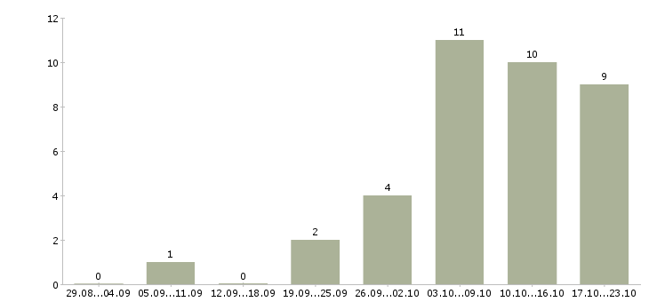 Работа сотрудник по размещению информации в Владимире - Число вакансий в Владимире по специальности сотрудник по размещению информации за 2 месяца