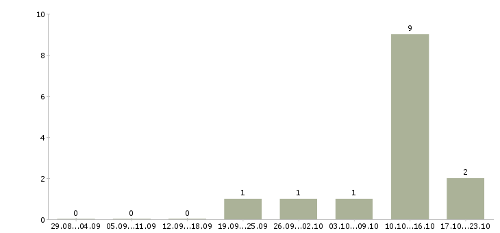 Работа специалист отдела по поддержке клиентов в Волгограде - Число вакансий в Волгограде по специальности специалист отдела по поддержке клиентов за 2 месяца