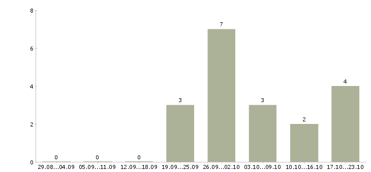 Работа грузчик комплектовщик на склад вахта в Вологде - Число вакансий в Вологде по специальности грузчик комплектовщик на склад вахта за 2 месяца