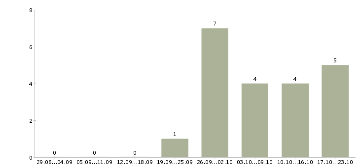 Работа помощник по работе с клиентами в Вологде - Число вакансий в Вологде по специальности помощник по работе с клиентами за 2 месяца