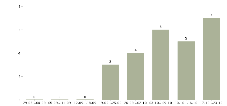 Работа набор удаленных сотрудников в Воронеже - Число вакансий в Воронеже по специальности набор удаленных сотрудников за 2 месяца