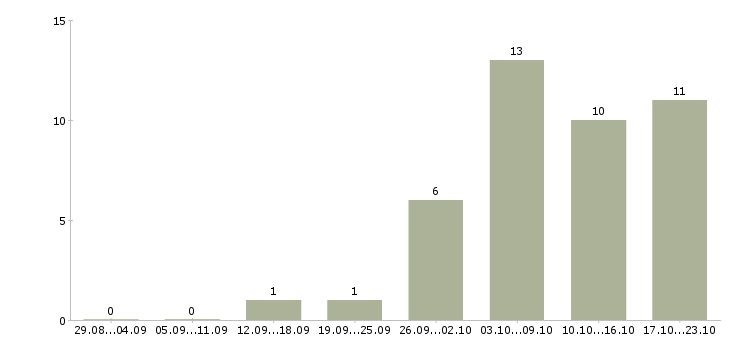 Работа ведущий консультант по продажам в Екатеринбурге - Число вакансий в Екатеринбурге по специальности ведущий консультант по продажам за 2 месяца