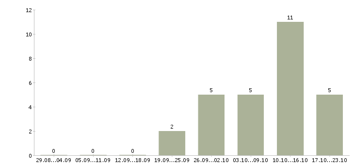 Работа руководитель офиса обслуживания в Екатеринбурге - Число вакансий в Екатеринбурге по специальности руководитель офиса обслуживания за 2 месяца