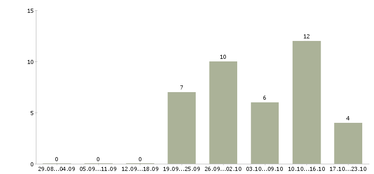 Работа информационный менеджер удаленно в Иваново - Число вакансий в Иваново по специальности информационный менеджер удаленно за 2 месяца