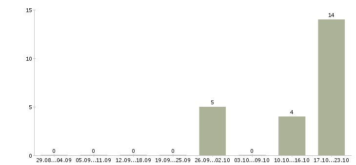 Работа специалист отдела анализа и контроля в Иркутске - Число вакансий в Иркутске по специальности специалист отдела анализа и контроля за 2 месяца