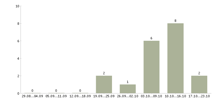 Работа грузчики еженедельные выплаты в Казани - Число вакансий в Казани по специальности грузчики еженедельные выплаты за 2 месяца