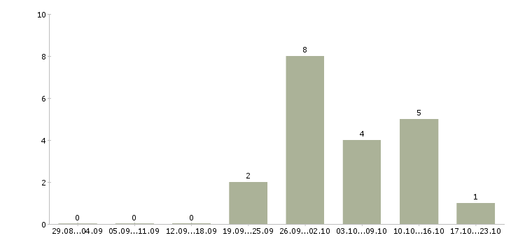 Работа грузчик на склад техники в Калуге - Число вакансий в Калуге по специальности грузчик на склад техники за 2 месяца