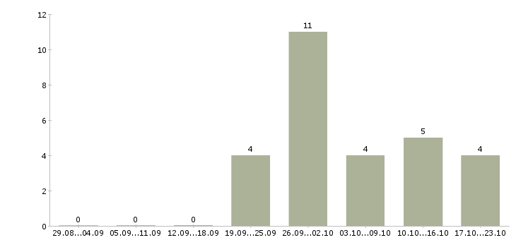 Работа сотрудники в отдел доставки в Кемерово - Число вакансий в Кемерово по специальности сотрудники в отдел доставки за 2 месяца