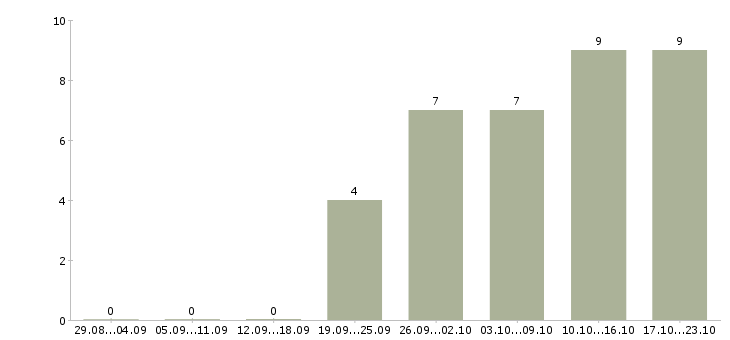 Работа дома на компьютере удаленно в Костроме - Число вакансий в Костроме по специальности дома на компьютере удаленно за 2 месяца