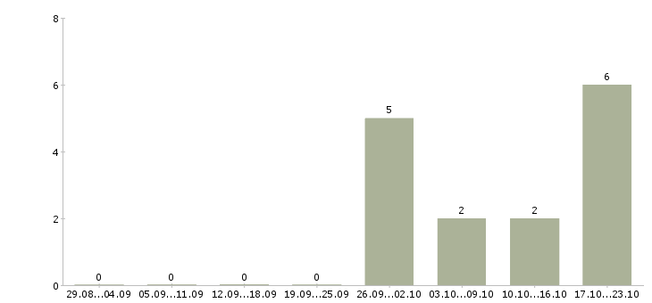 Работа складской сотрудник в Костроме - Число вакансий в Костроме по специальности складской сотрудник за 2 месяца