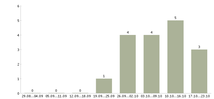 Работа юрист по работе с клиентами в Костроме - Число вакансий в Костроме по специальности юрист по работе с клиентами за 2 месяца