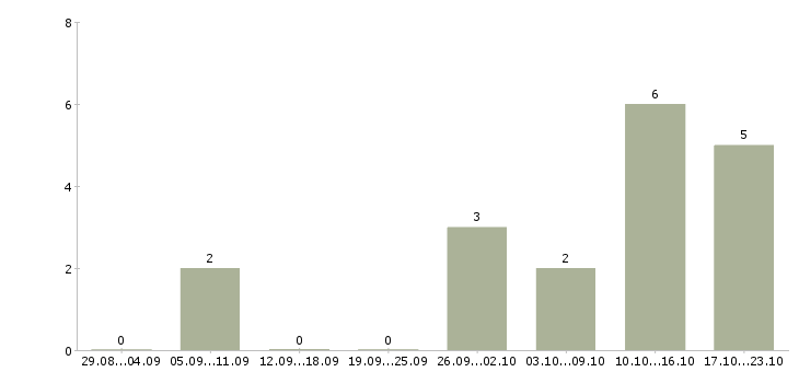 Работа менеджер в туристическую компанию в Краснодаре - Число вакансий в Краснодаре по специальности менеджер в туристическую компанию за 2 месяца
