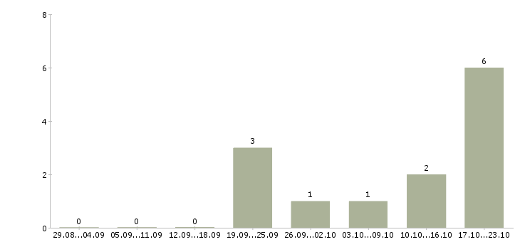 Работа риэлтор по работе с клиентами в Красноярске - Число вакансий в Красноярске по специальности риэлтор по работе с клиентами за 2 месяца
