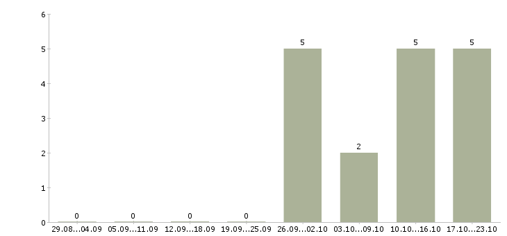 Работа новый официальный проект в Кургане - Число вакансий в Кургане по специальности новый официальный проект за 2 месяца