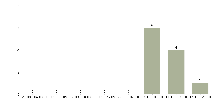Работа сотрудничество через интернет в Липецке - Число вакансий в Липецке по специальности сотрудничество через интернет за 2 месяца