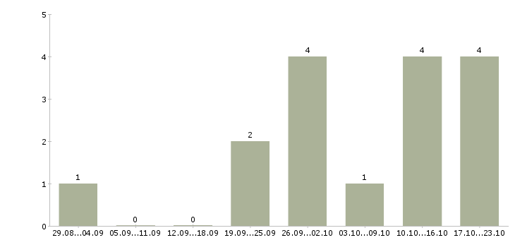 Работа автослесарь на сто в Москве - Число вакансий в Москве по специальности автослесарь на сто за 2 месяца