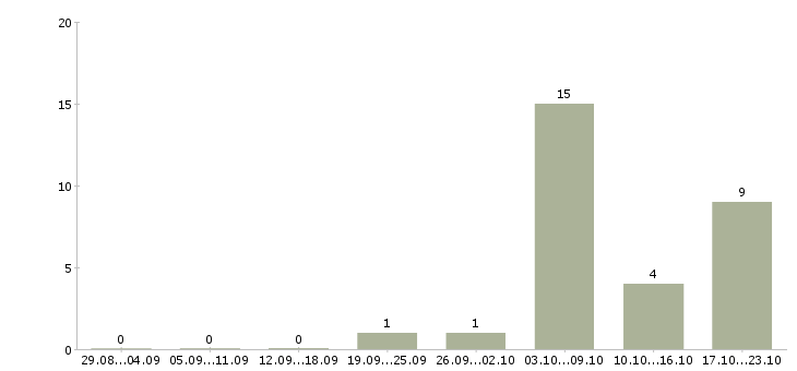 Работа расклейщик объявлений рекламы в Москве - Число вакансий в Москве по специальности расклейщик объявлений рекламы за 2 месяца