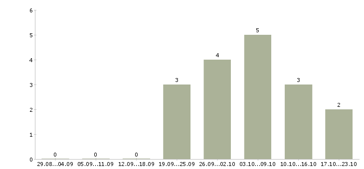 Работа специалист на телефон в офис в Мурманске - Число вакансий в Мурманске по специальности специалист на телефон в офис за 2 месяца
