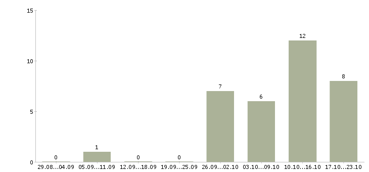 Работа инженер по ремонту пк в Новосибирске - Число вакансий в Новосибирске по специальности инженер по ремонту пк за 2 месяца