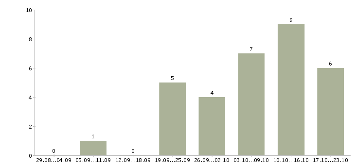Работа продавец тц мега в Новосибирске - Число вакансий в Новосибирске по специальности продавец тц мега за 2 месяца