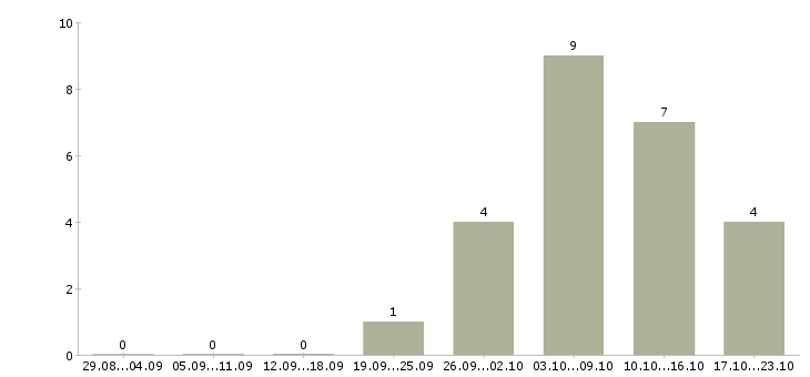 Работа психолог по работе с персоналом в Новосибирске - Число вакансий в Новосибирске по специальности психолог по работе с персоналом за 2 месяца