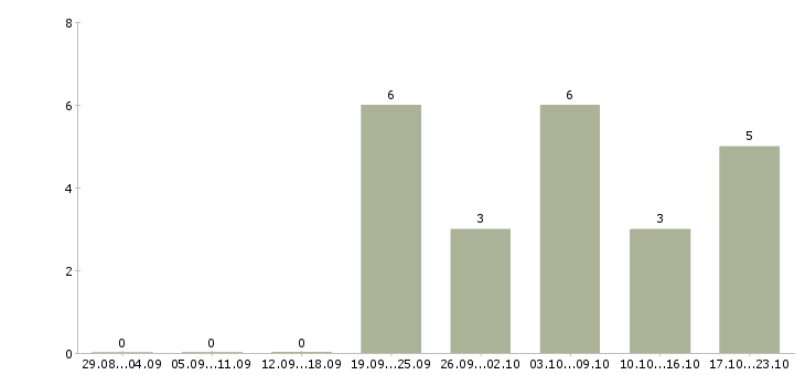 Работа грузчики еженедельные выплаты в Оренбурге - Число вакансий в Оренбурге по специальности грузчики еженедельные выплаты за 2 месяца