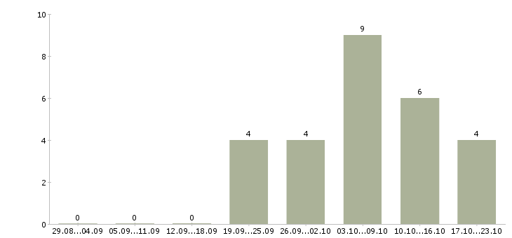 Работа менеджер по работе с документацией в Орле - Число вакансий в Орле по специальности менеджер по работе с документацией за 2 месяца